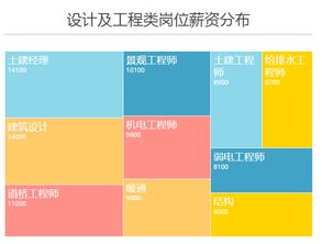 房地產(chǎn)行業(yè)30大崗位待遇調(diào)查 投資與收入的雙面透視